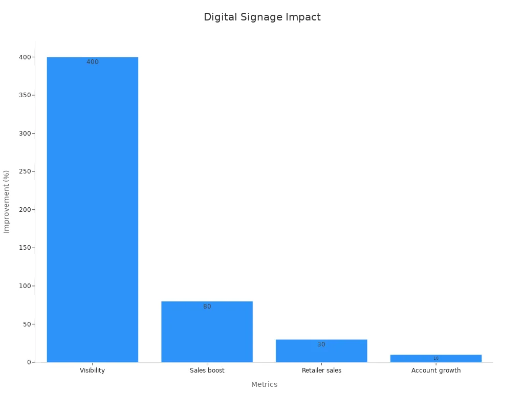 Bar chart showing percentages for view, sales, retailer sales, and account growth due to digital signage