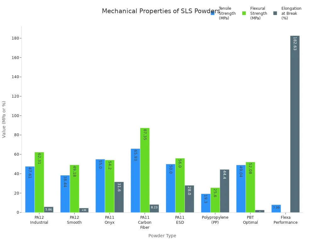 info-720-540 Grouped bar chart comparing tensile strength, flexural strength, and elongation at break for SLS 3D printing powders