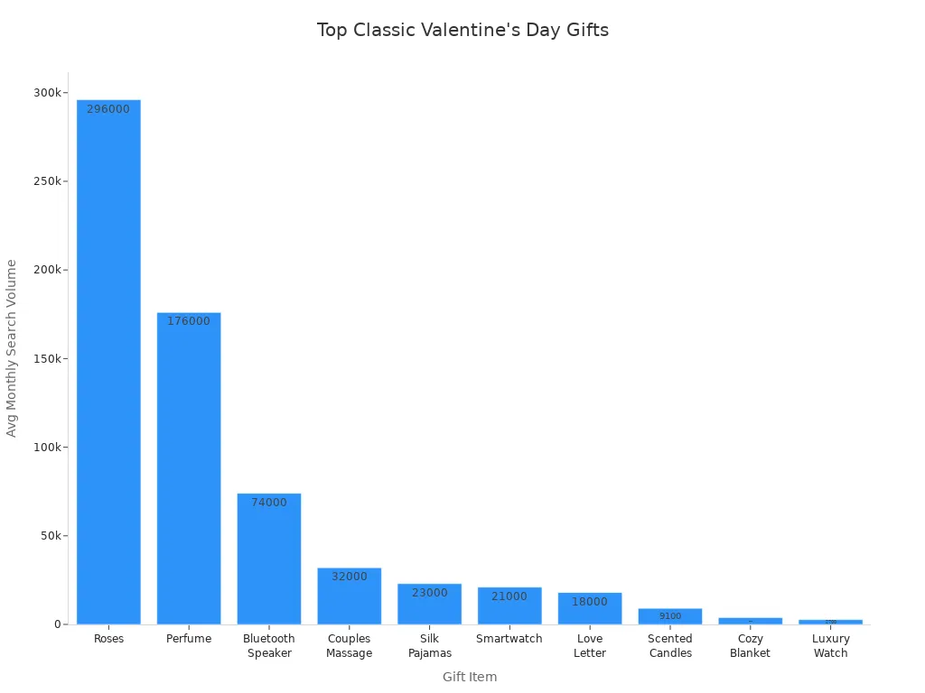 Graphique à barres comparant les volumes de recherche pour la Saint-Valentin classique<!--nl--> style=