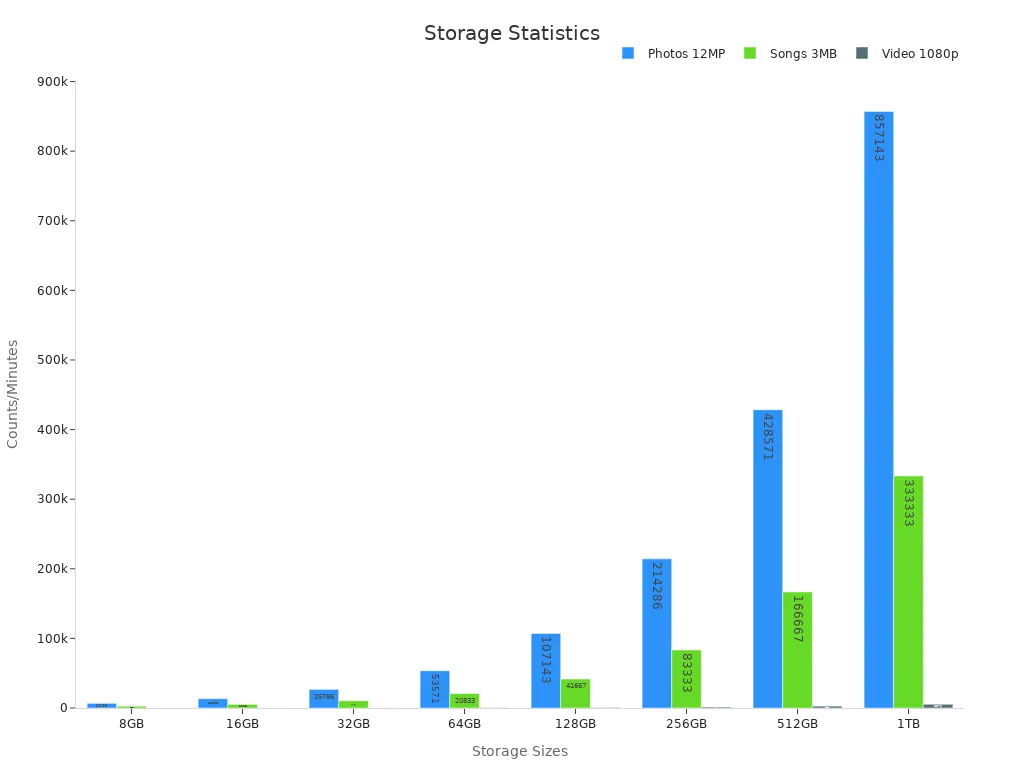 Bar chart showing external hard drive capacity statistics for photos, songs, and video minutes.
