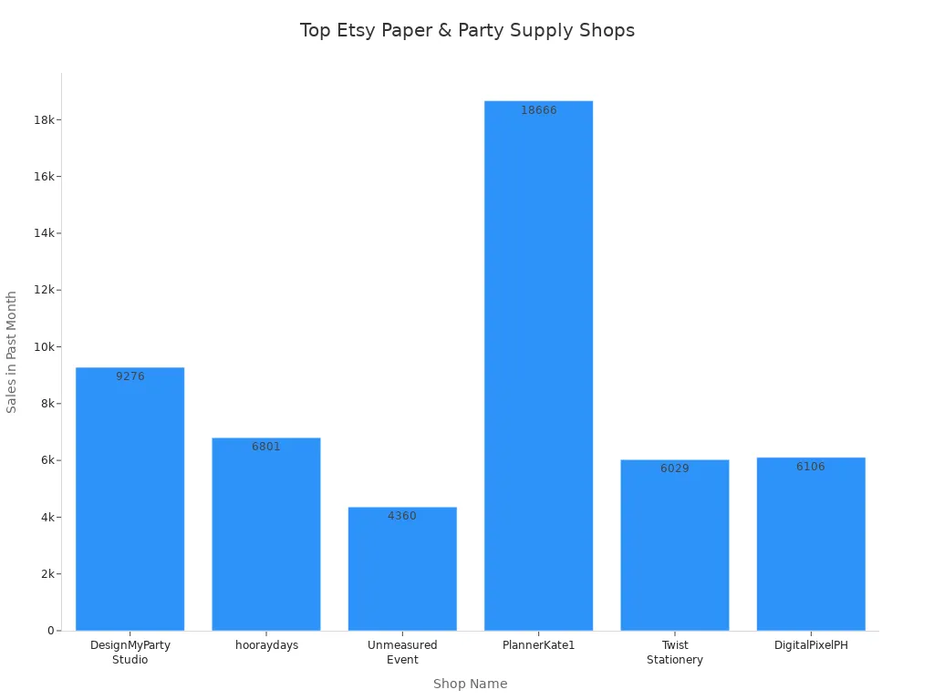 Bar chart comparing monthly sales of trending Etsy paper and party supply shops in 2025