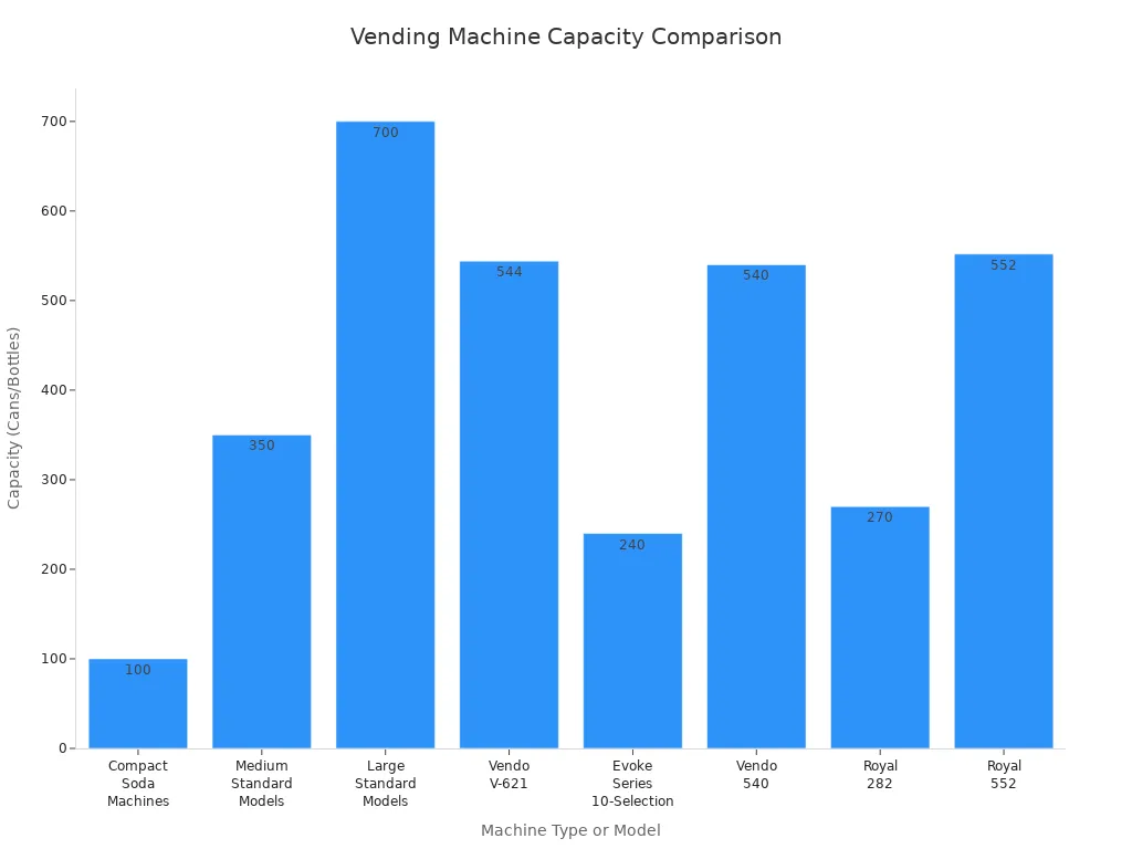 Bar chart comparing can and bottle capacities of compact and standard soda vending machines