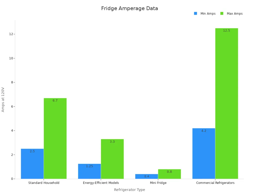 Grouped bar chart showing minimum and maximum amps ranges for various refrigerator types.