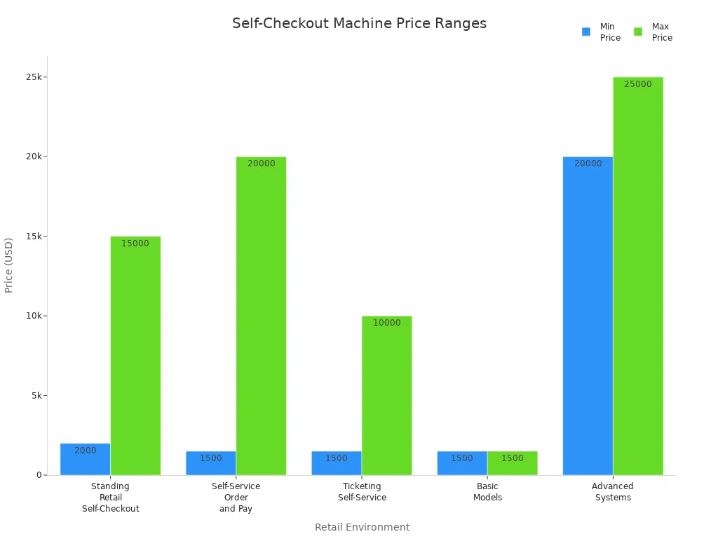 Bar chart comparing typical price ranges of self-checkout machines across retail environments