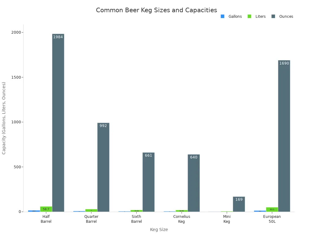 Grouped bar chart comparing capacities of common beer keg sizes in gallons, liters, and ounces