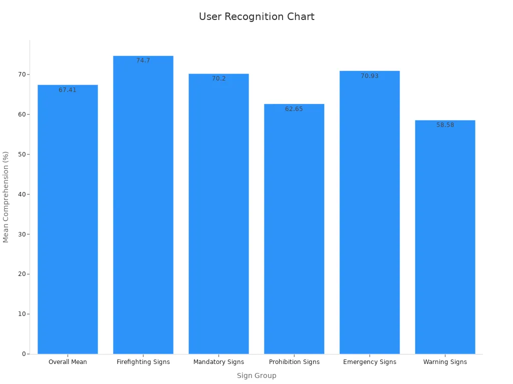 Bar chart showing user recognition percentages across safety sign groups