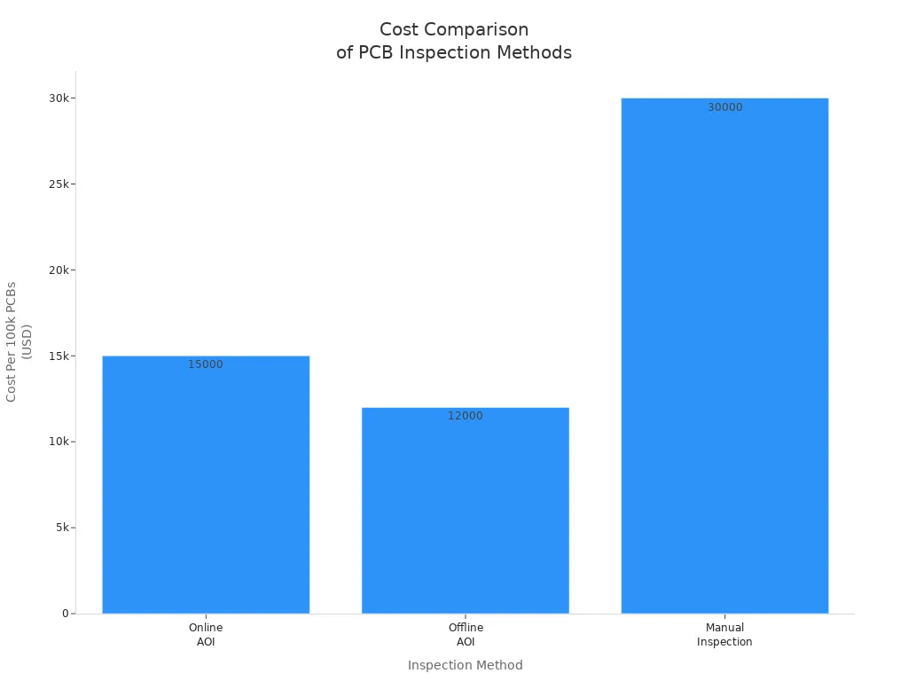 Bar chart comparing costs of AOI and manual PCB inspection methods