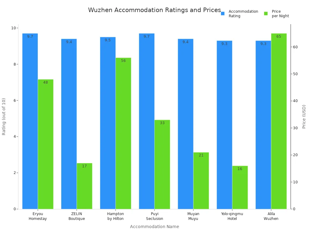 Bar chart comparing ratings and prices of accommodations in Wuzhen Water Town