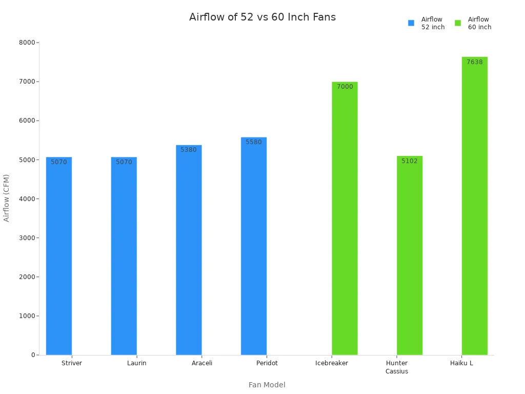 Bar chart comparing airflow in CFM for 52 inch and 60 inch ceiling fan models