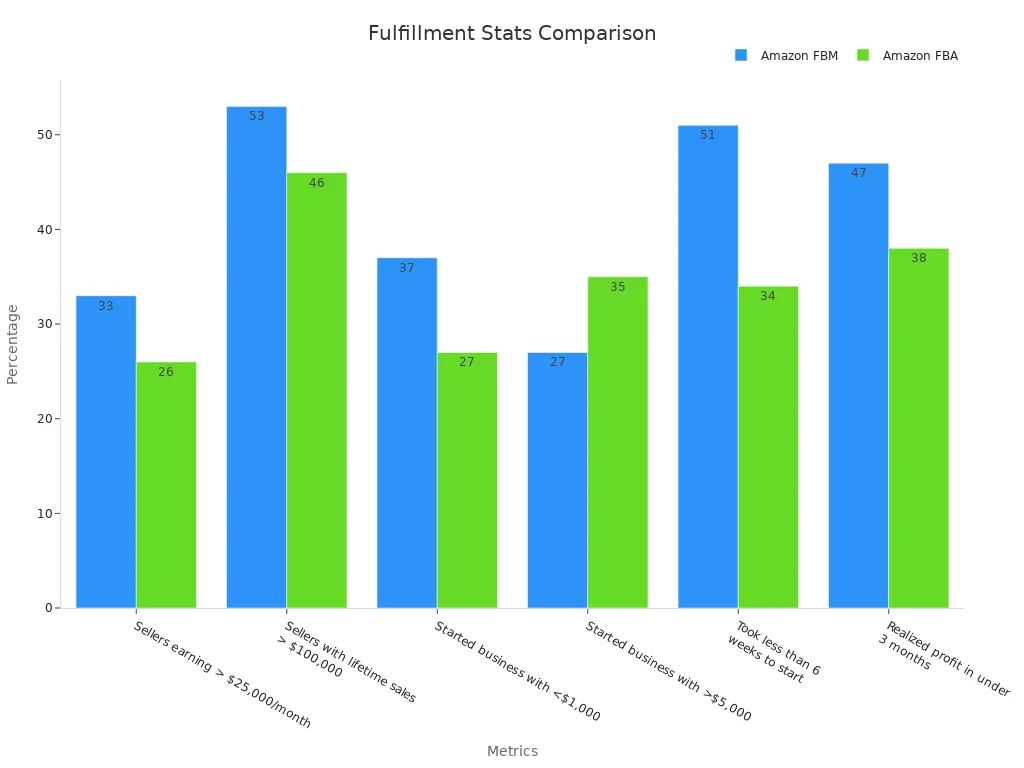 Grouped bar chart comparing Amazon FBA and FBM statistics