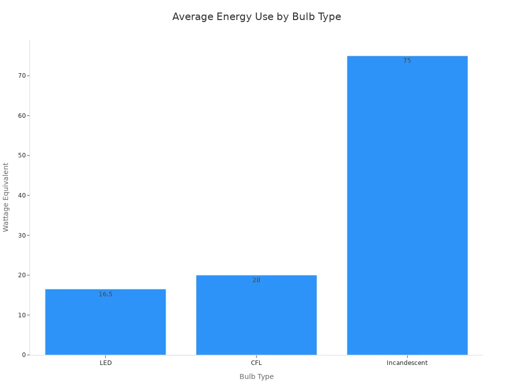 Bar chart comparing average wattage of LED, CFL, and incandescent wall lamps