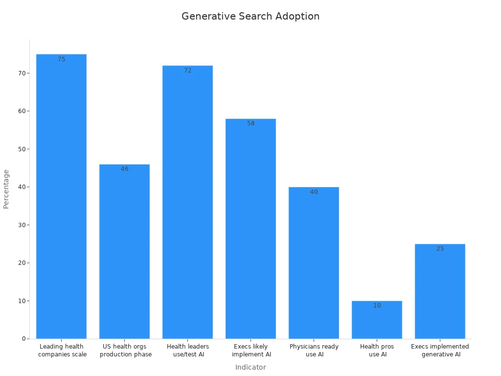 Bar chart showing generative search adoption rates in healthcare sector
