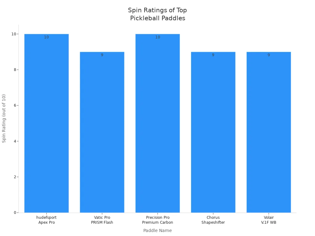 Bar chart comparing spin ratings of five high grip face pickleball paddles