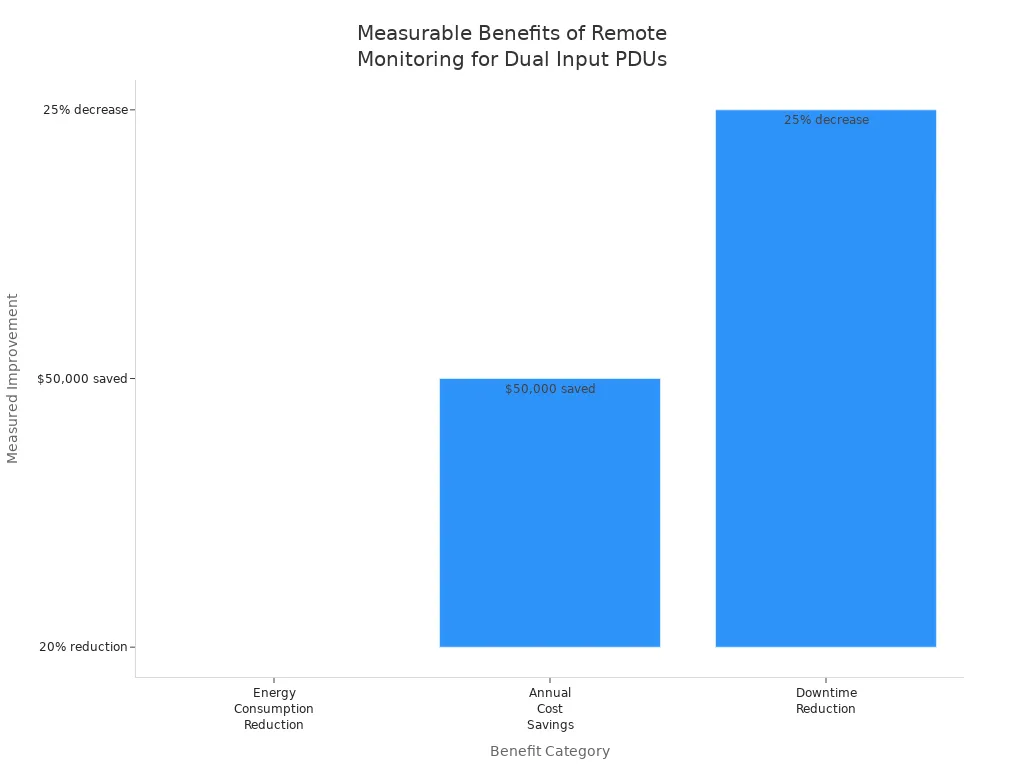 Bar chart showing energy, cost, and downtime improvements from remote monitoring of dual input PDUs