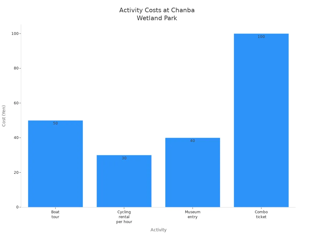 Bar chart comparing costs of boat tour, cycling rental, museum entry, and combo ticket at Chanba Wetland Park