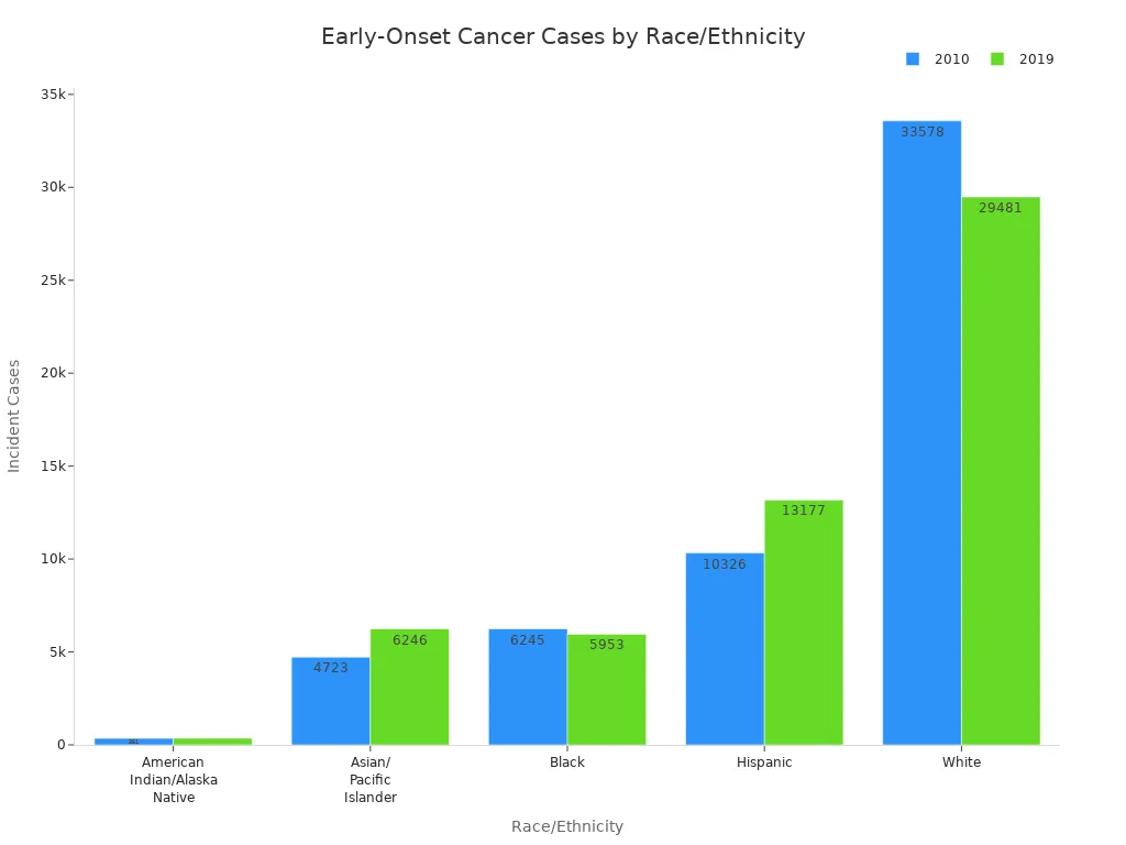 Grouped bar chart showing early-onset cancer cases by race and ethnicity in 2010 and 2019