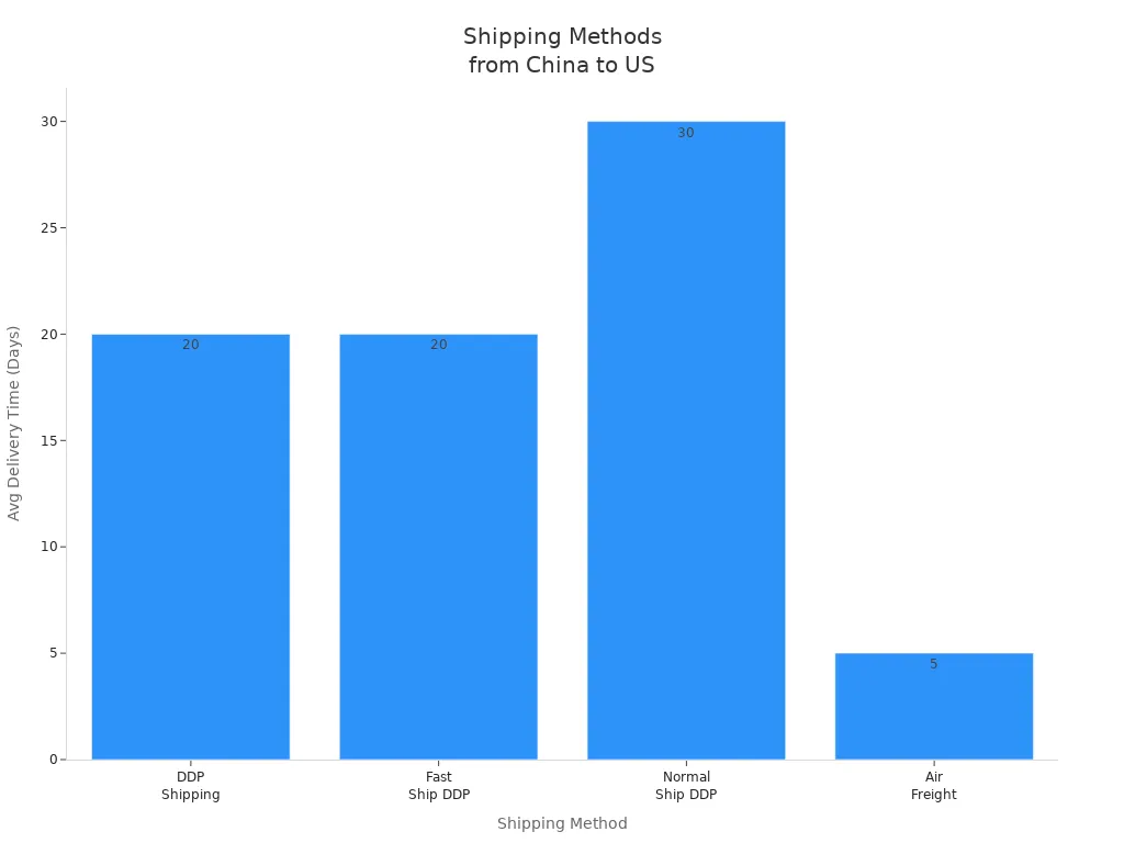 Bar chart comparing delivery times for FISHGOO shipping methods from China to the US