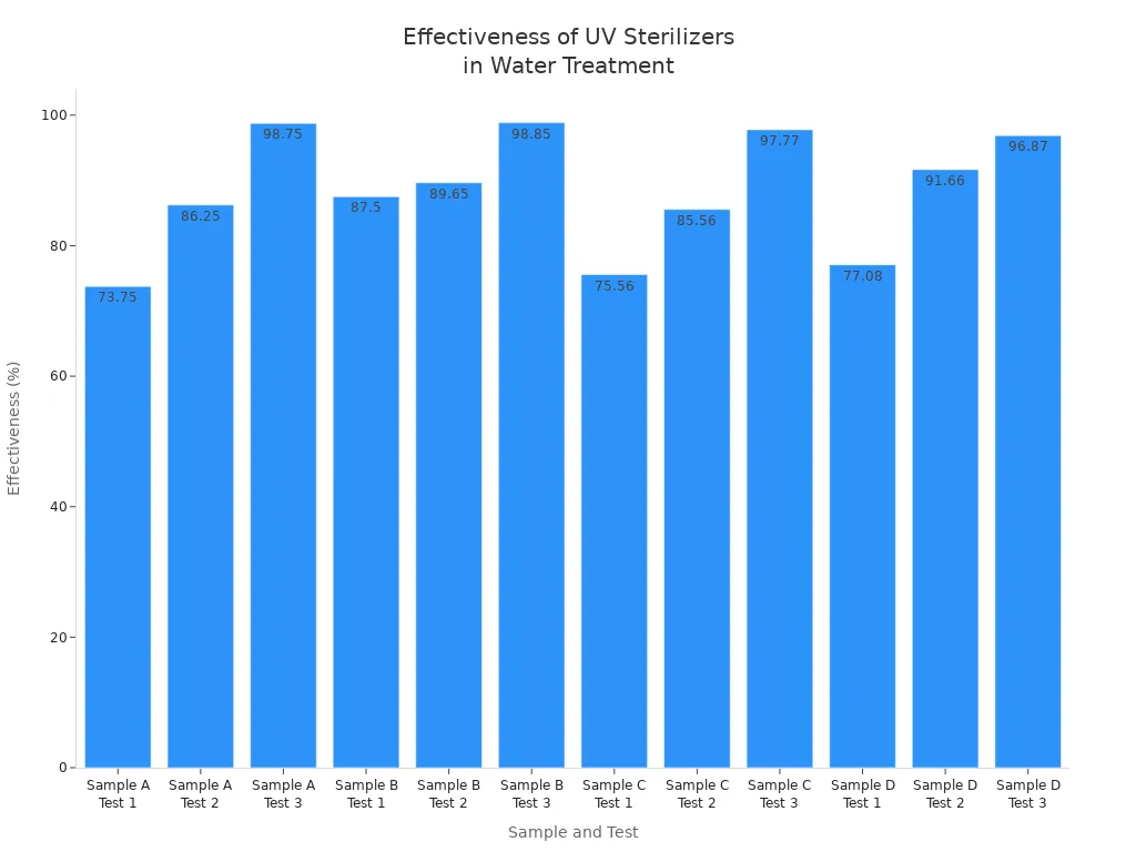 Bar chart showing effectiveness percentages of UV sterilizers across multiple water treatment samples and tests