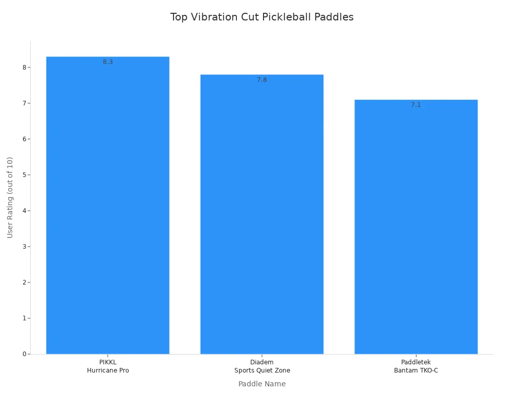 Bar chart comparing user ratings of vibration cut pickleball paddles
