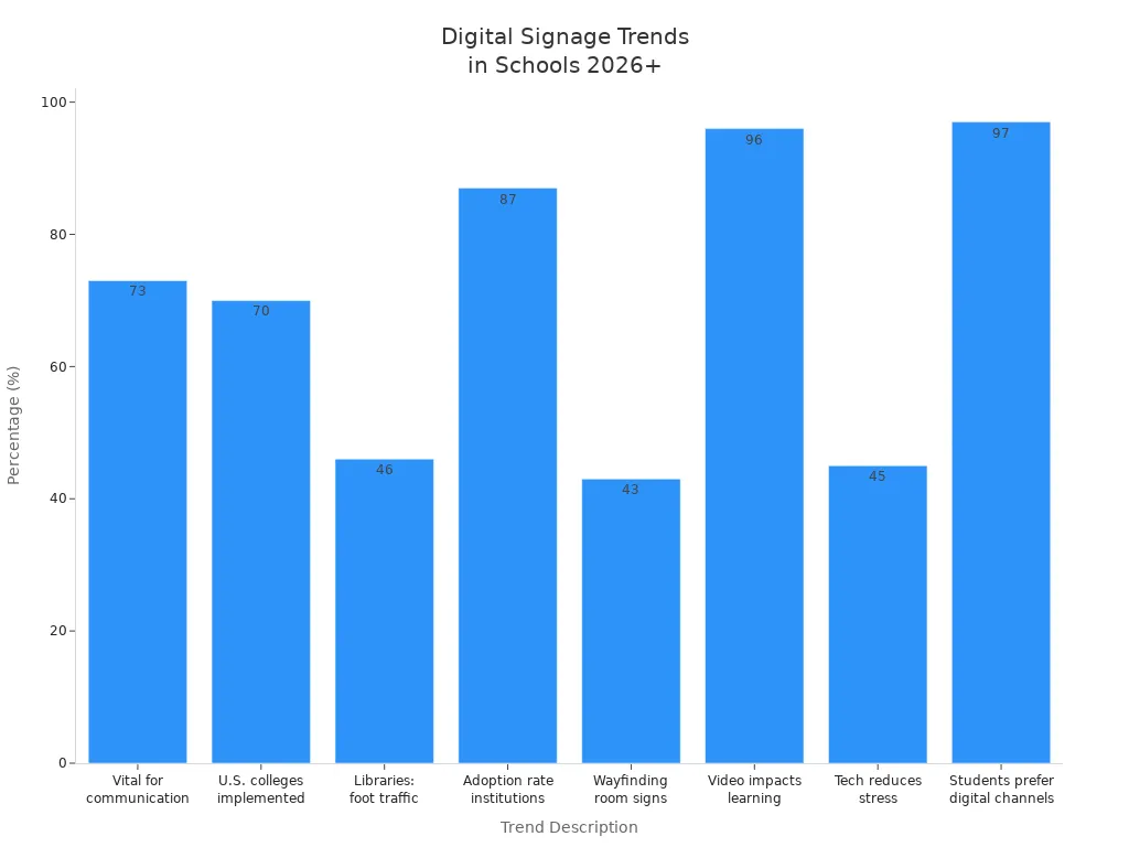 Bar chart showing predicted digital signage trends in schools for 2026 and beyond