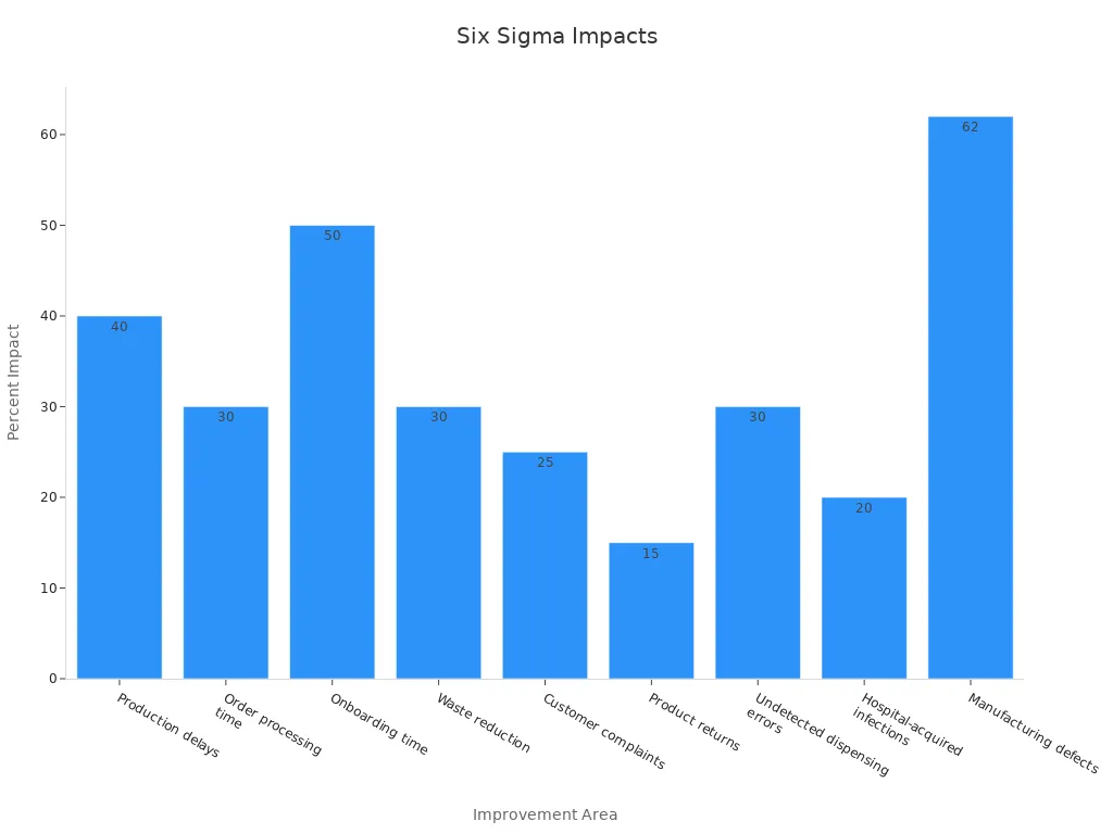 A bar chart showing percentage reductions in various process areas due to Six Sigma methodology.