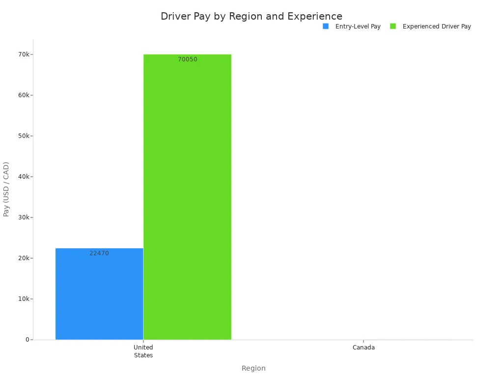 Bar chart comparing entry-level and experienced driver pay in the US and Canada