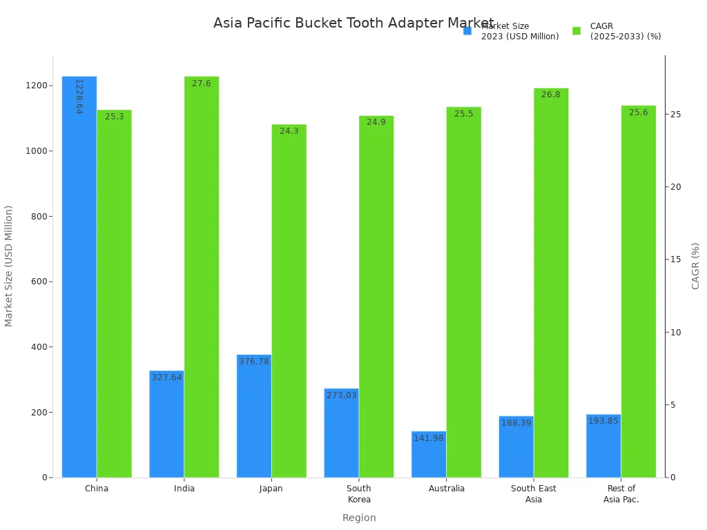 Bar chart comparing 2023 market size and CAGR for bucket tooth adapters across Asia Pacific regions