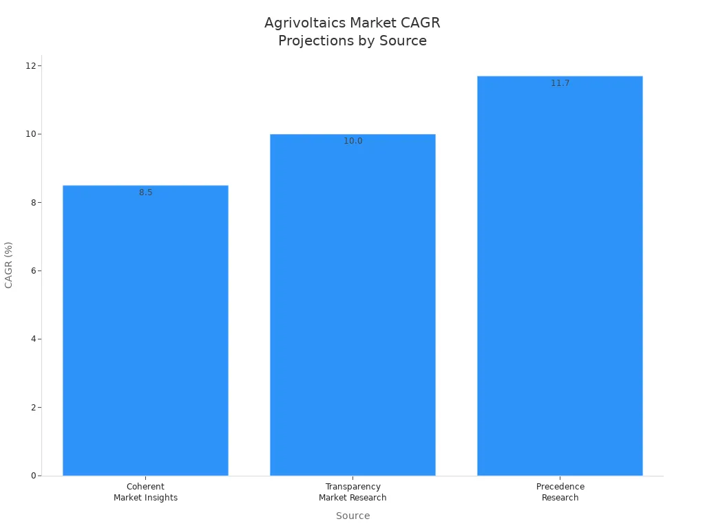 Bar chart comparing projected CAGR for agrivoltaics market from three sources