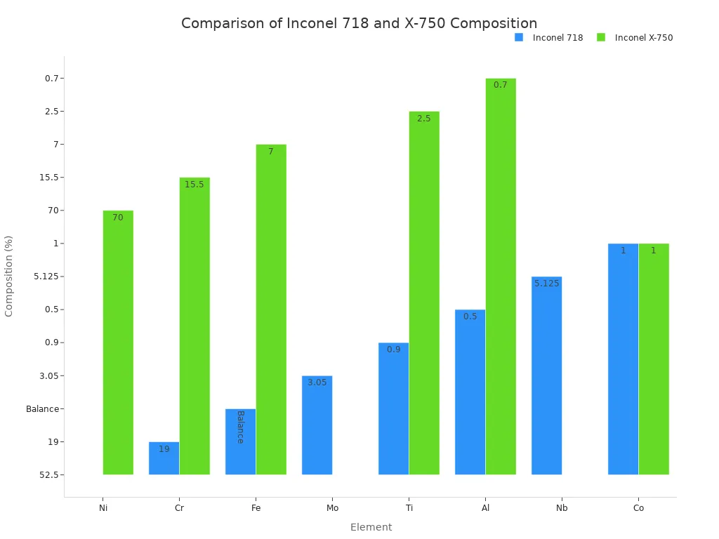 Bar chart comparing chemical composition of Inconel 718 and Inconel X-750 alloys