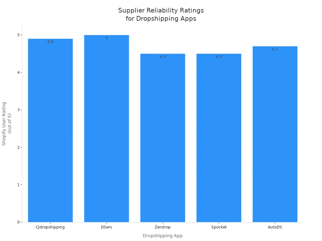 Bar chart comparing supplier reliability ratings of top dropshipping apps based on Shopify user reviews