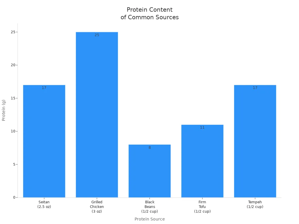 Gr&aacute;fico de barras que compara el contenido de prote&iacute;nas de seit&aacute;n, pollo, frijoles, tofu y tempeh