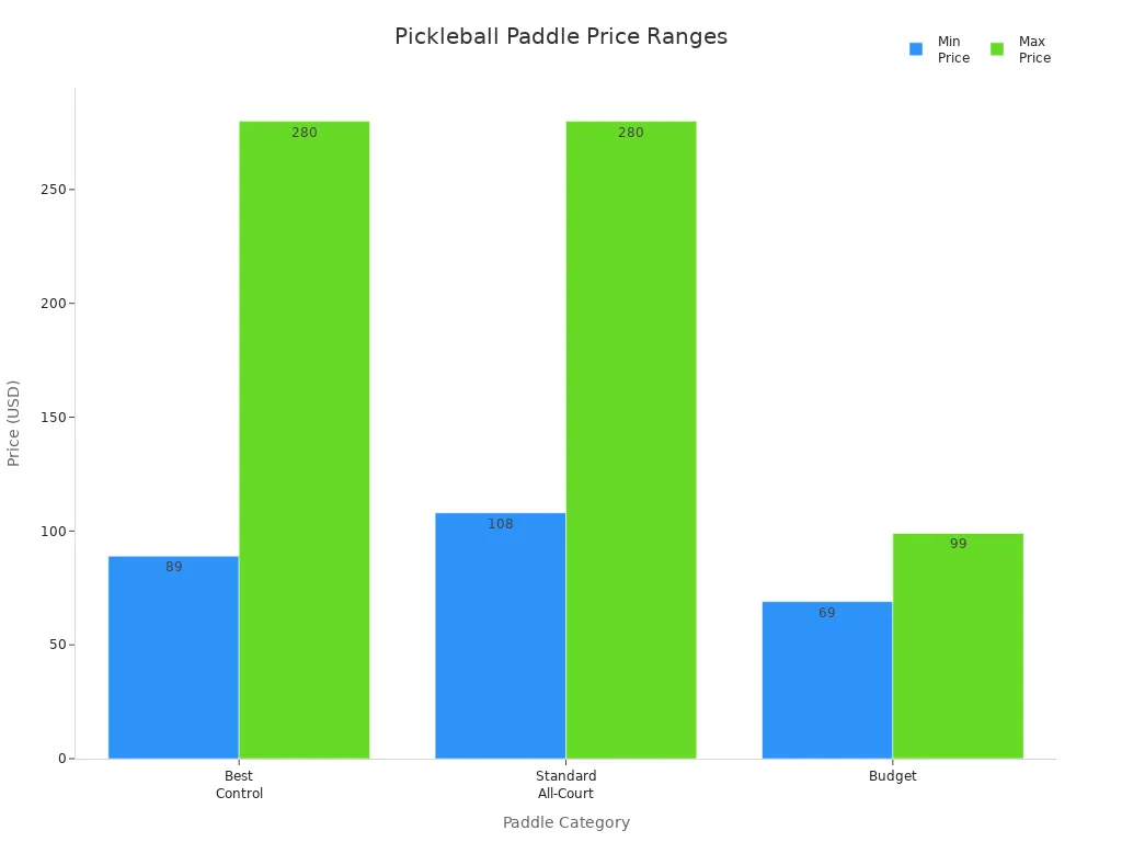 Bar chart comparing price ranges of best control, standard all-court, and budget pickleball paddles