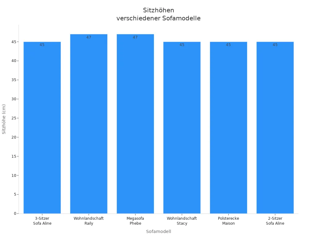 Balkendiagramm mit Sitzhöhen verschiedener Sofamodelle