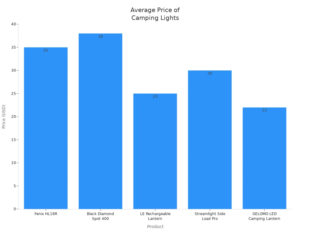 Bar chart comparing prices of five camping lights