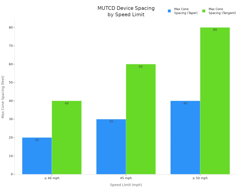 Bar chart comparing MUTCD cone spacing standards for taper and tangent sections at different speed limits
