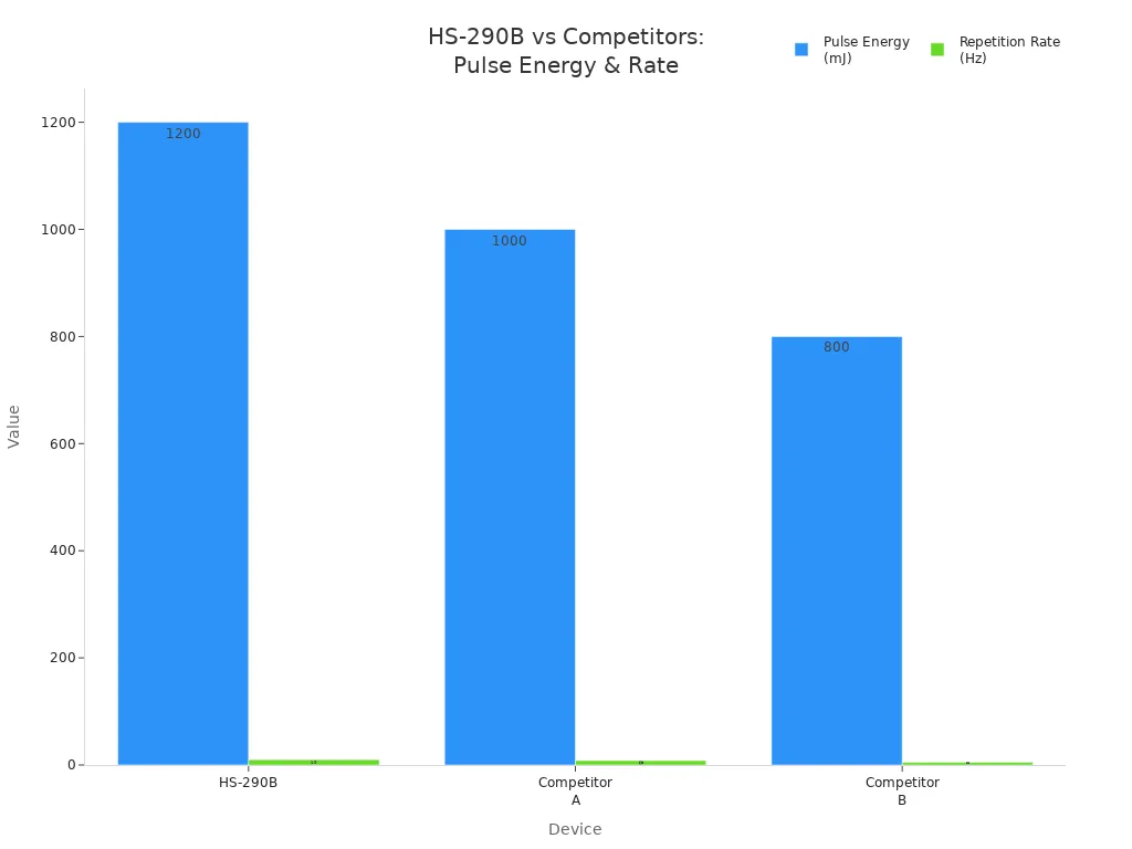 Bar chart comparing pulse energy and repetition rate of HS-290B and competitors