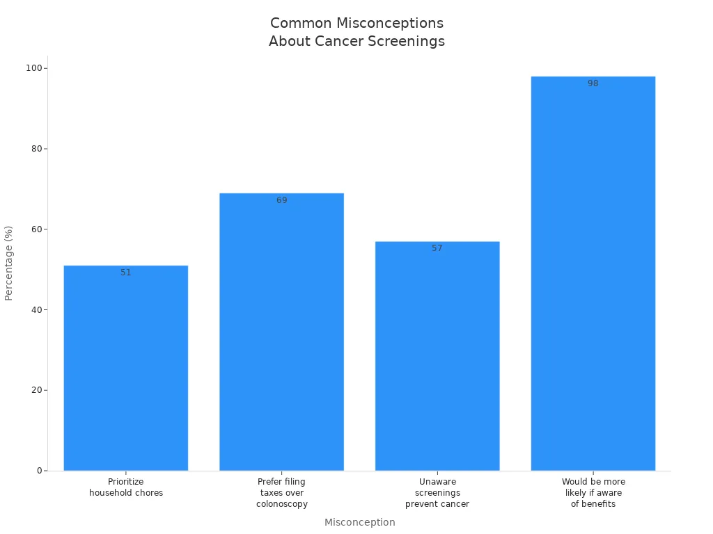 Bar chart showing survey percentages for misconceptions about cancer screenings