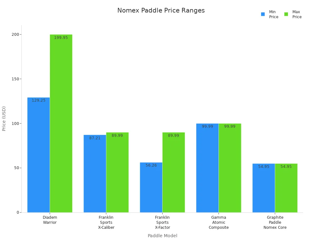 Bar chart comparing price ranges of top Nomex pickleball paddles