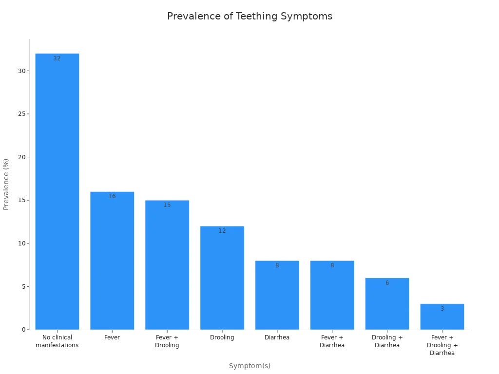 Bar chart showing prevalence of teething symptoms in children, with ' style=
