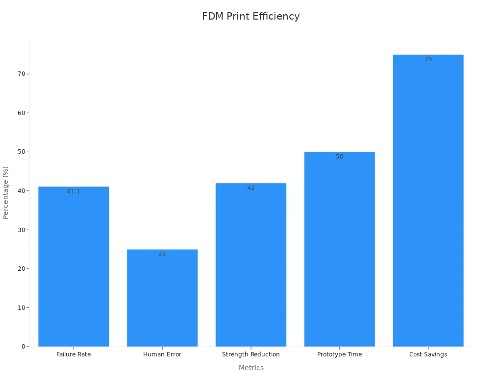 Bar chart showing FDM printer efficiency metrics in percentages
