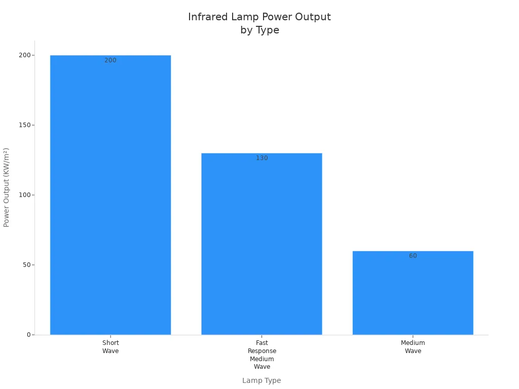 Bar chart comparing power output of short wave, fast response medium wave, and medium wave infrared lamps used in Heidelberg machines