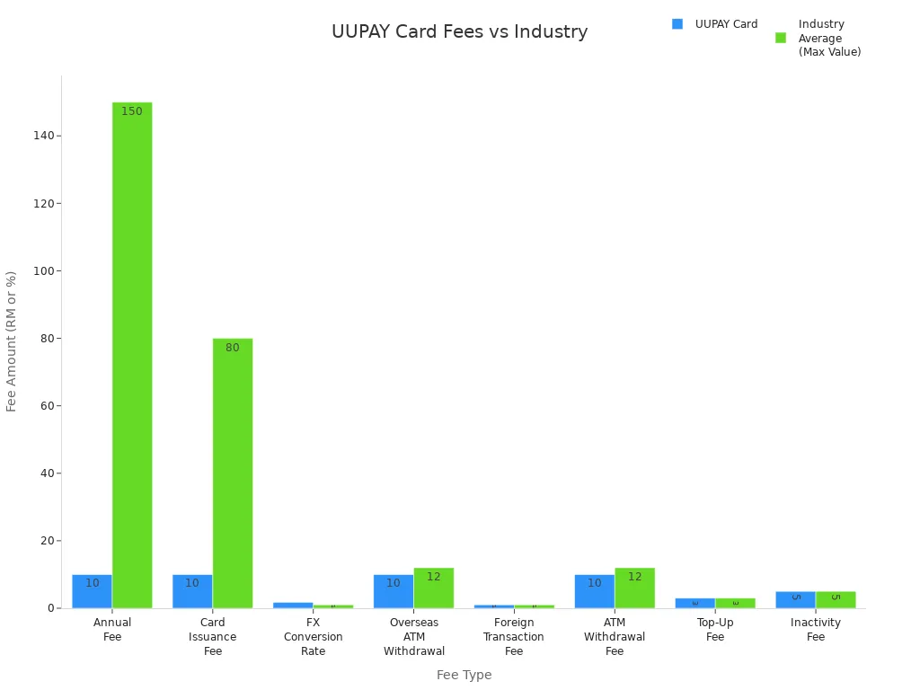Grouped bar chart comparing UUPAY card fees to industry averages