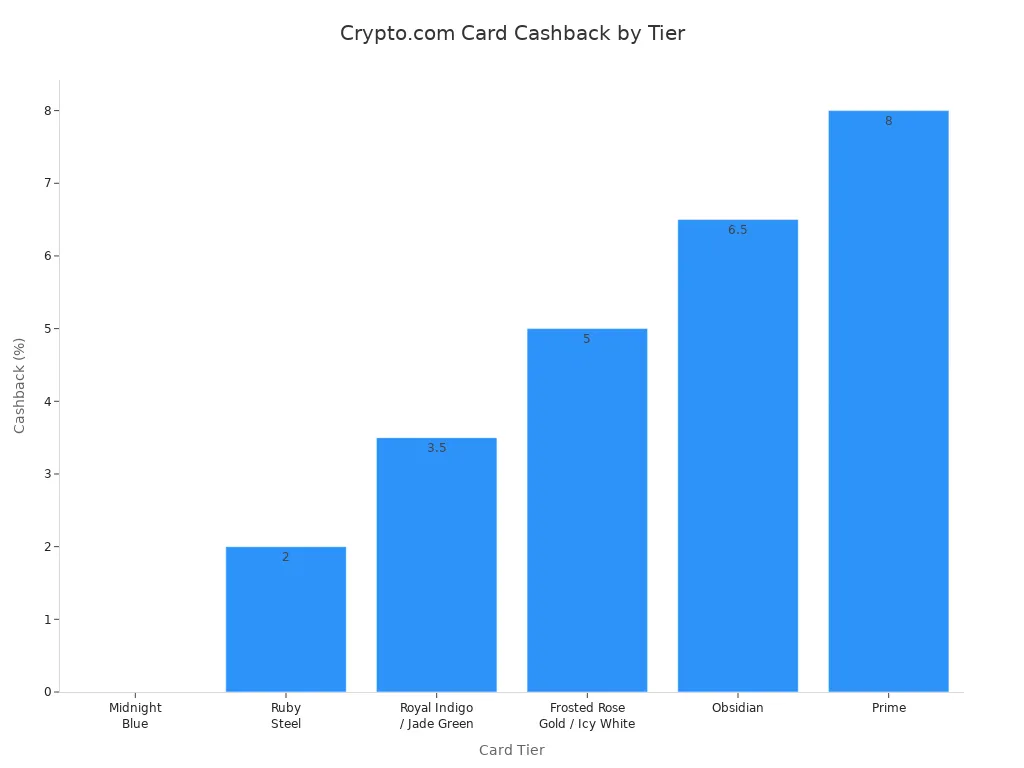 Bar chart showing cashback rates for Crypto.com card tiers