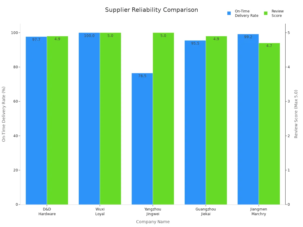 Bar chart comparing on-time delivery rates and review scores of five lock cylinder suppliers