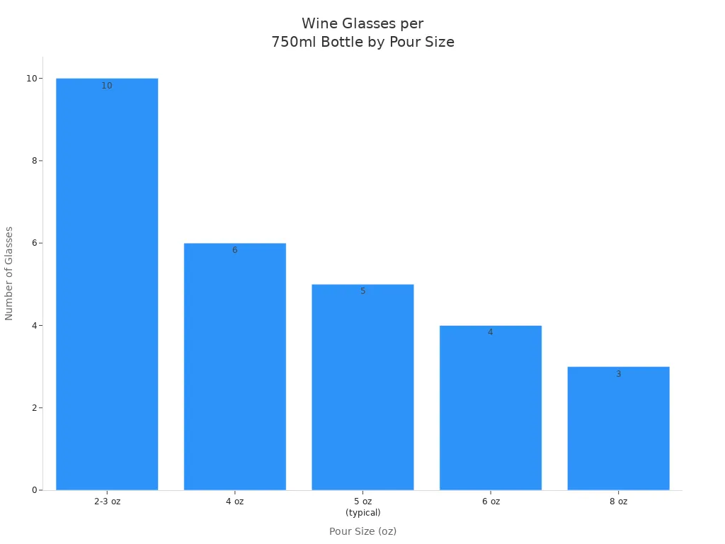Gráfico de barras ohechaukáva número de vasos de vino por botella 750ml para diferentes tamaños de verter .