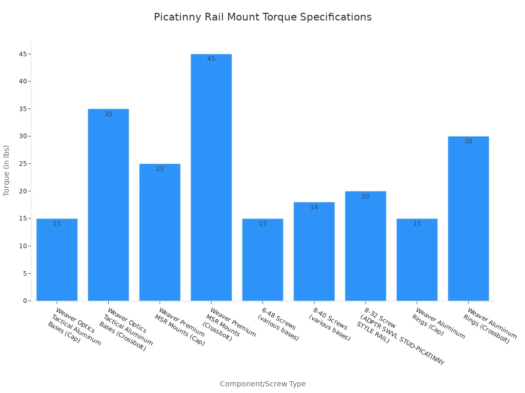 A bar chart showing recommended torque specifications in inch-pounds for various Picatinny rail mount components and screw types.