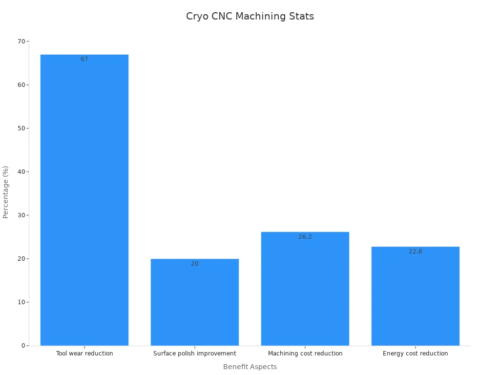 Bar chart shows cryogenic CNC machining benefits percentages