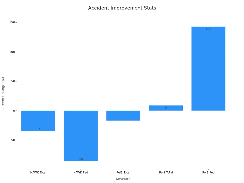 Bar chart showing accident percent change comparisons among HAWK and reference groups