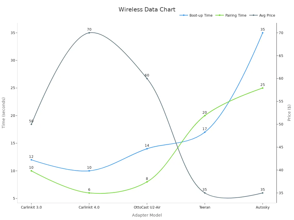 Line chart showing adapter boot-up and pairing times with average price on secondary axis