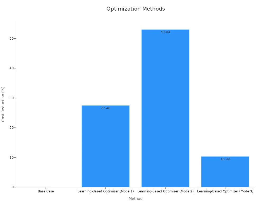 A bar chart showing cost reduction percentages of various optimization methods
